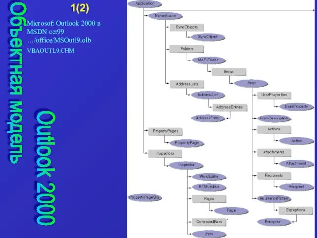 Объектная модель Outlook 2000 Microsoft Outlook 2000 в MSDN oct99 …/office/MSOutl9.olb VBAOUTL9.CHM 1(2)