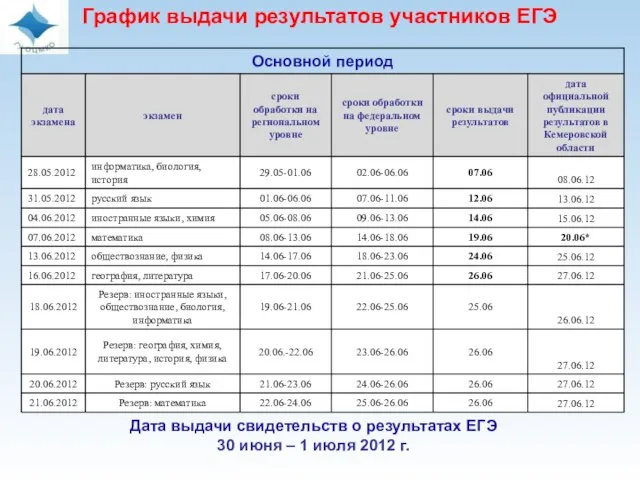 27.06.12 График выдачи результатов участников ЕГЭ Дата выдачи свидетельств о результатах ЕГЭ