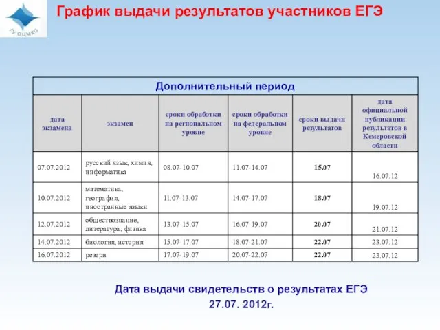 23.07.12 График выдачи результатов участников ЕГЭ Дата выдачи свидетельств о результатах ЕГЭ 27.07. 2012г.