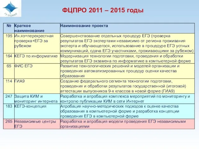 ФЦПРО 2011 – 2015 годы ФЦПРО 2011 – 2015 годы