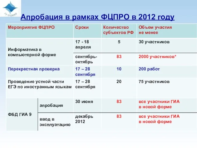 Апробация в рамках ФЦПРО в 2012 году Апробация в рамках ФЦПРО в 2012 году