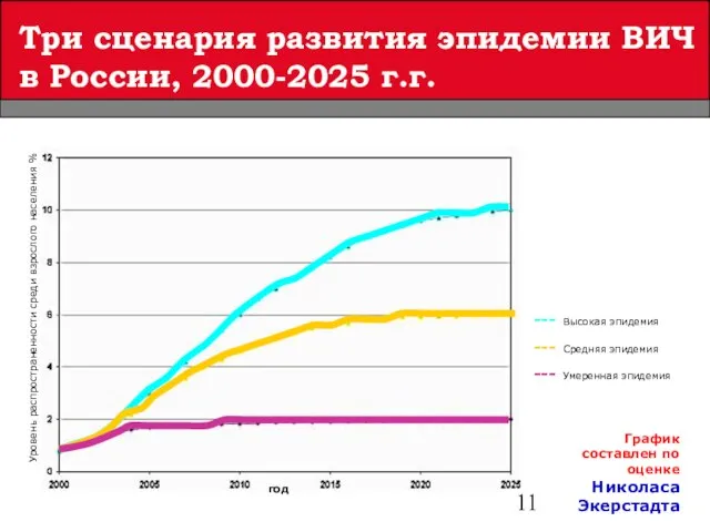 Три сценария развития эпидемии ВИЧ в России, 2000-2025 г.г. График составлен по