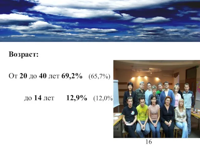 Возраст: От 20 до 40 лет 69,2% (65,7%) до 14 лет 12,9% (12,0%)