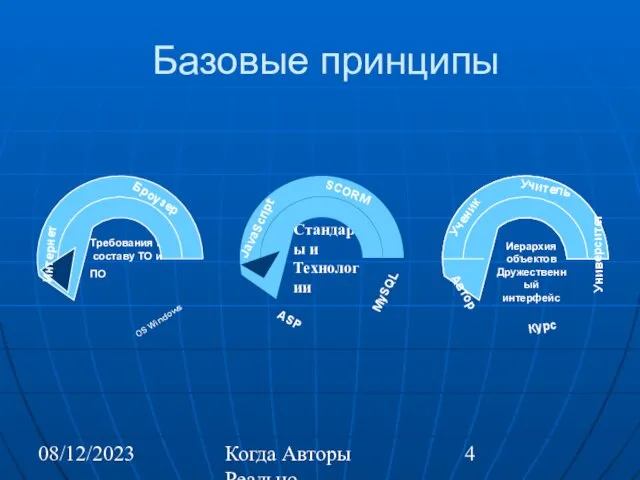 08/12/2023 Когда Авторы Реально Автоматизируют Труд Базовые принципы