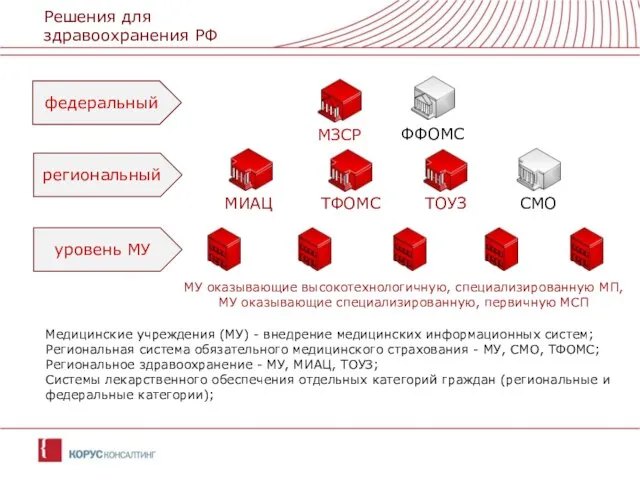 Решения для здравоохранения РФ МЗСР МИАЦ ФФОМС ТФОМС ТОУЗ федеральный региональный уровень