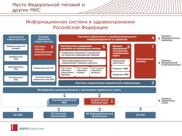 Информационная система в здравоохранении Российской Федерации Место Федеральной типовой и других МИС