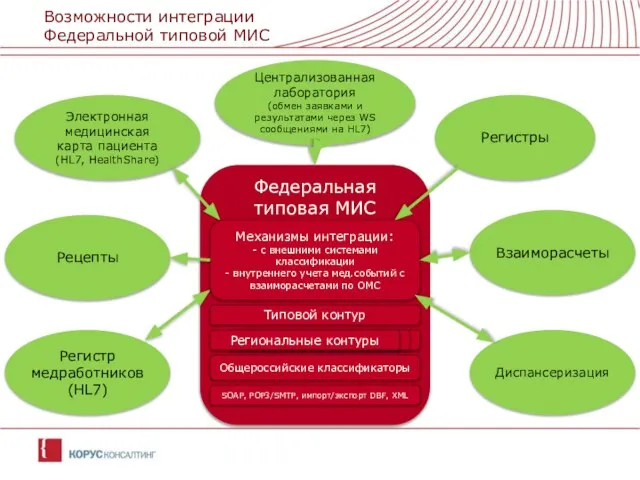 Возможности интеграции Федеральной типовой МИС Федеральная типовая МИС Регистры Взаиморасчеты Диспансеризация Рецепты