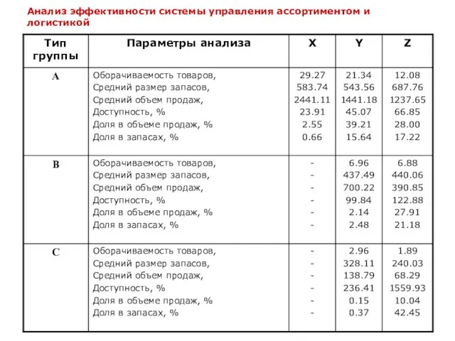 Анализ эффективности системы управления ассортиментом и логистикой