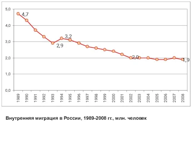 Внутренняя миграция в России, 1989-2008 гг., млн. человек