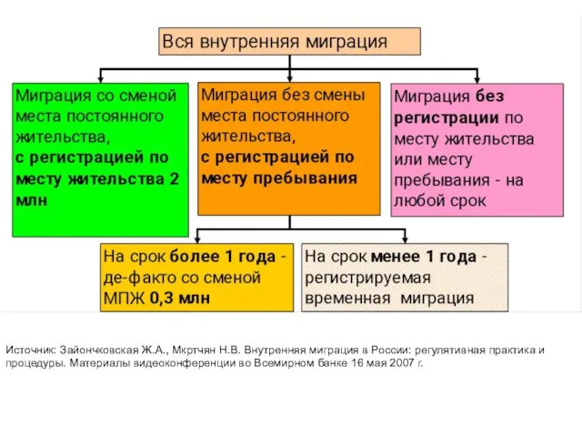 Источник: Зайончковская Ж.А., Мкртчян Н.В. Внутренняя миграция в России: регулятивная практика и