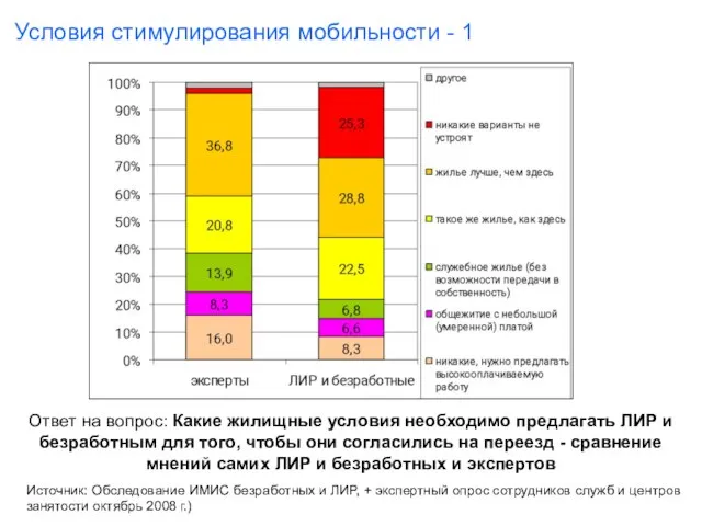 Ответ на вопрос: Какие жилищные условия необходимо предлагать ЛИР и безработным для