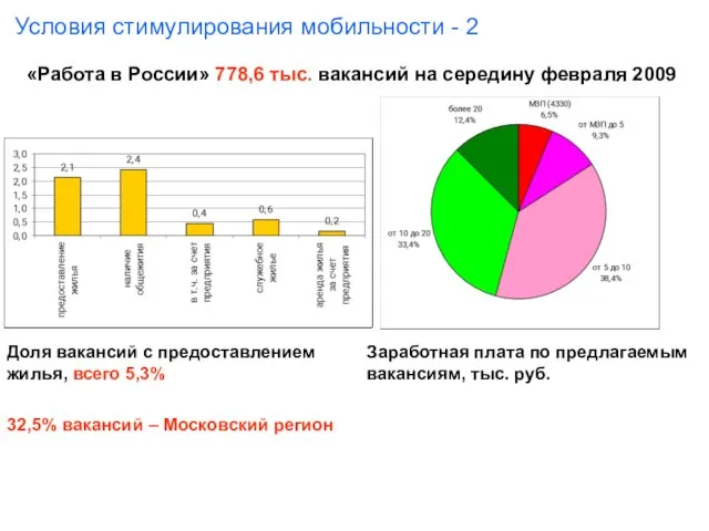 Доля вакансий с предоставлением жилья, всего 5,3% Заработная плата по предлагаемым вакансиям,