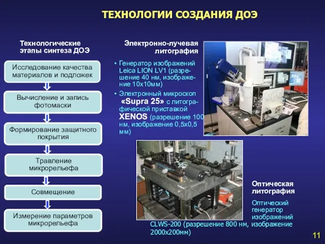 ТЕХНОЛОГИИ СОЗДАНИЯ ДОЭ 11 Измерение параметров микрорельефа Технологические этапы синтеза ДОЭ Совмещение