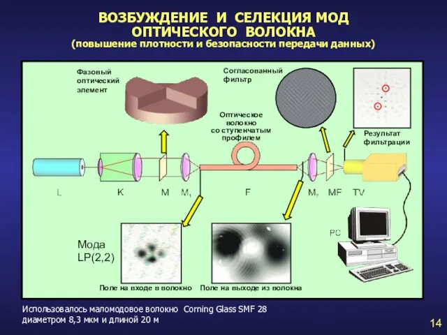 ВОЗБУЖДЕНИЕ И СЕЛЕКЦИЯ МОД ОПТИЧЕСКОГО ВОЛОКНА (повышение плотности и безопасности передачи данных)