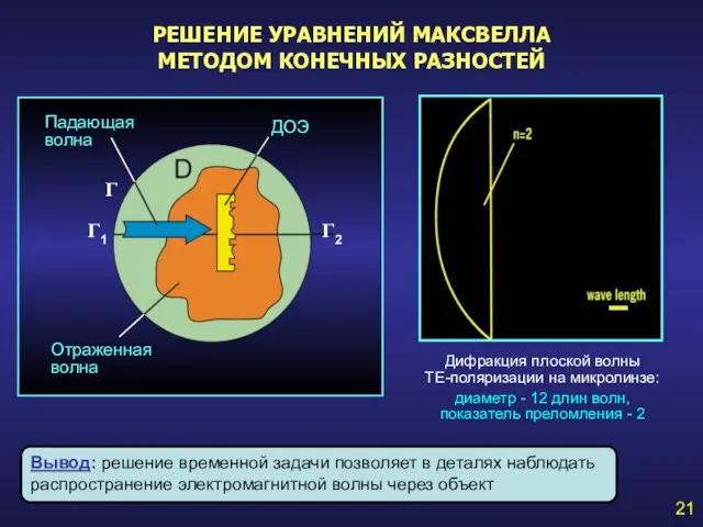 21 Γ1 Γ Γ2 Падающая волна Отраженная волна ДОЭ Дифракция плоской волны