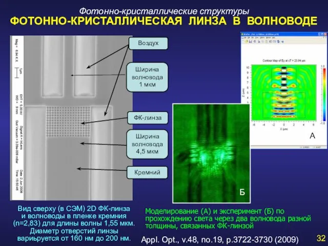 Фотонно-кристаллические структуры ФОТОННО-КРИСТАЛЛИЧЕСКАЯ ЛИНЗА В ВОЛНОВОДЕ Моделирование (А) и эксперимент (Б) по