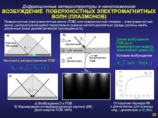 Дифракционные гетероструктуры в наноплазмонике ВОЗБУЖДЕНИЕ ПОВЕРХНОСТНЫХ ЭЛЕКТРОМАГНИТНЫХ ВОЛН (ПЛАЗМОНОВ) а) Возбуждение 2-х