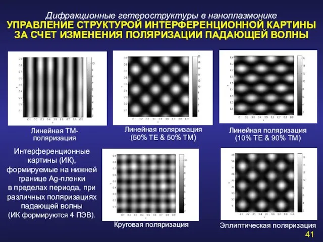 Дифракционные гетероструктуры в наноплазмонике УПРАВЛЕНИЕ СТРУКТУРОЙ ИНТЕРФЕРЕНЦИОННОЙ КАРТИНЫ ЗА СЧЕТ ИЗМЕНЕНИЯ ПОЛЯРИЗАЦИИ