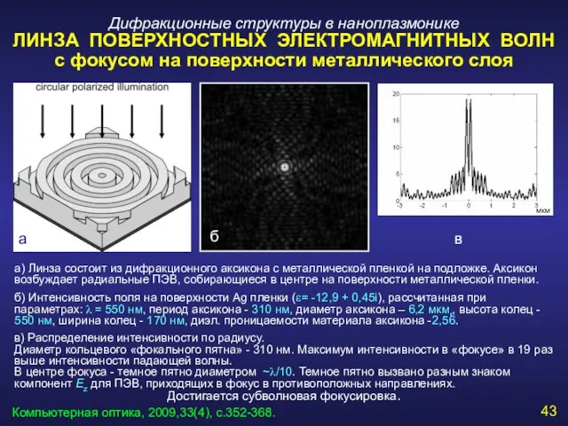 Дифракционные структуры в наноплазмонике ЛИНЗА ПОВЕРХНОСТНЫХ ЭЛЕКТРОМАГНИТНЫХ ВОЛН с фокусом на поверхности