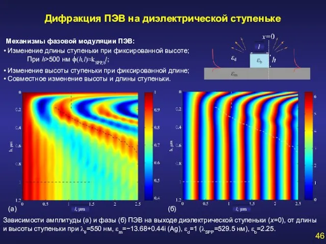 Дифракция ПЭВ на диэлектрической ступеньке Зависимости амплитуды (а) и фазы (б) ПЭВ