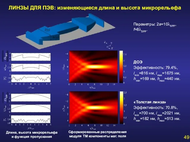 ЛИНЗЫ ДЛЯ ПЭВ: изменяющиеся длина и высота микрорельефа ДОЭ Эффективность: 79.4%, lmin=816