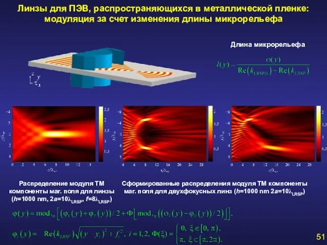 Линзы для ПЭВ, распространяющихся в металлической пленке: модуляция за счет изменения длины