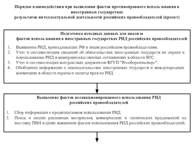 Порядок взаимодействия при выявлении фактов противоправного использования в иностранных государствах результатов интеллектуальной