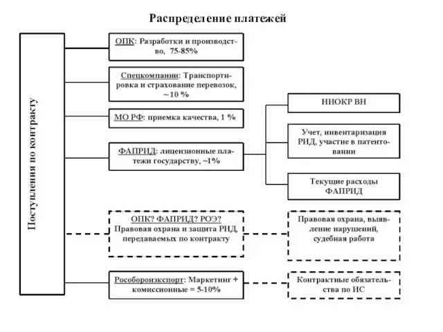 Распределение платежей