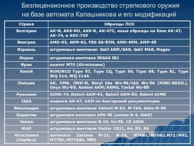 Безлицензионное производство стрелкового оружия на базе автомата Калашникова и его модификаций