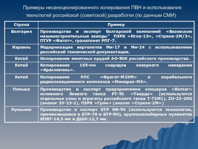 Примеры несанкционированного копирования ПВН и использования технологий российской (советской) разработки (по данным СМИ)