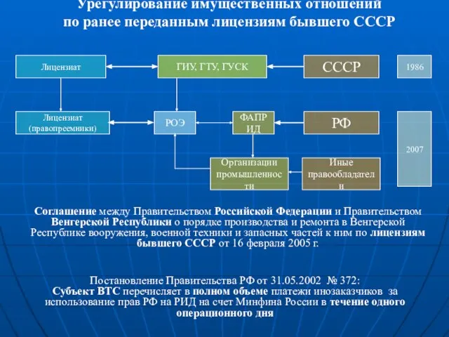 Урегулирование имущественных отношений по ранее переданным лицензиям бывшего СССР Лицензиат ГИУ, ГТУ,