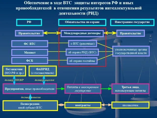 Обеспечение в ходе ВТС защиты интересов РФ и иных правообладателей в отношении