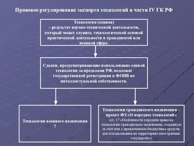 Технология (единая) – результат научно-технической деятельности, который может служить технологической основой практической