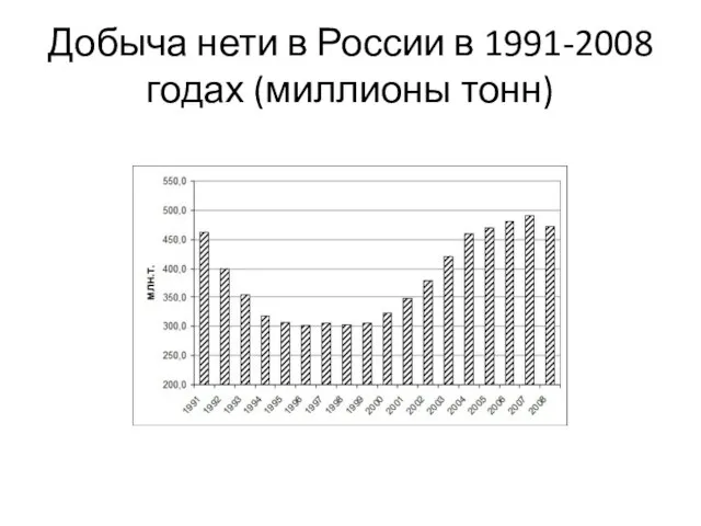 Добыча нети в России в 1991-2008 годах (миллионы тонн)