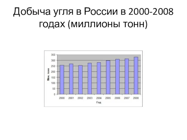 Добыча угля в России в 2000-2008 годах (миллионы тонн)
