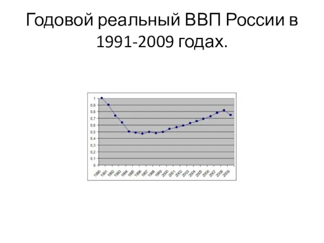 Годовой реальный ВВП России в 1991-2009 годах.