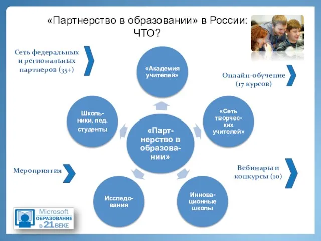 «Партнерство в образовании» в России: ЧТО? Сеть федеральных и региональных партнеров (35+)