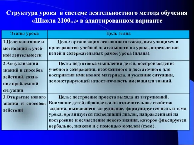 Структура урока в системе деятельностного метода обучения «Школа 2100...» в адаптированном варианте