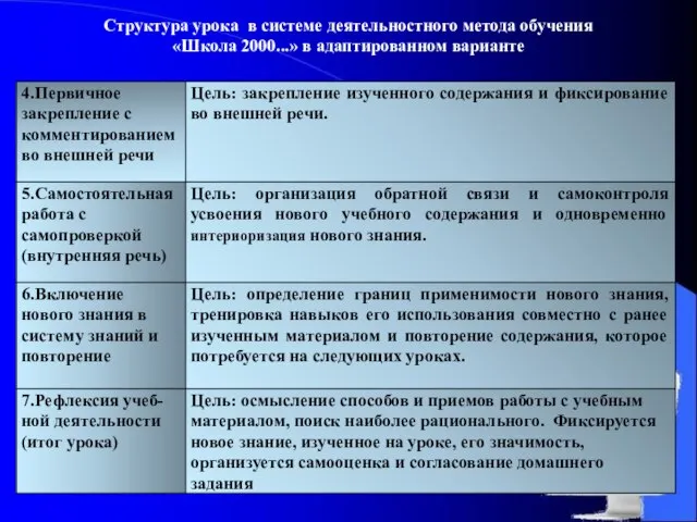 Структура урока в системе деятельностного метода обучения «Школа 2000...» в адаптированном варианте