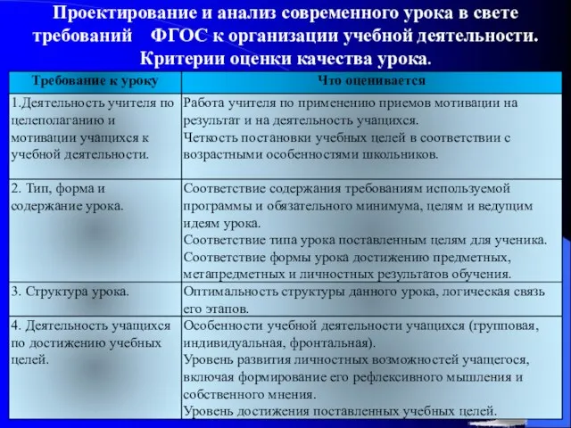 Проектирование и анализ современного урока в свете требований ФГОС к организации учебной