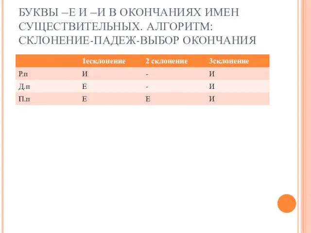 БУКВЫ –Е И –И В ОКОНЧАНИЯХ ИМЕН СУЩЕСТВИТЕЛЬНЫХ. АЛГОРИТМ: СКЛОНЕНИЕ-ПАДЕЖ-ВЫБОР ОКОНЧАНИЯ