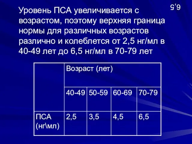 6,5 Уровень ПСА увеличивается с возрастом, поэтому верхняя граница нормы для различных