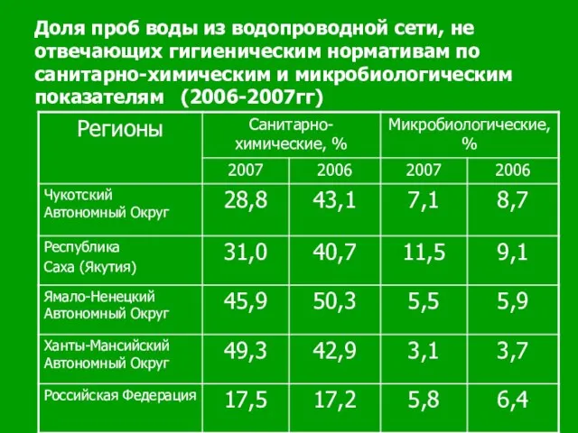 Доля проб воды из водопроводной сети, не отвечающих гигиеническим нормативам по санитарно-химическим и микробиологическим показателям (2006-2007гг)