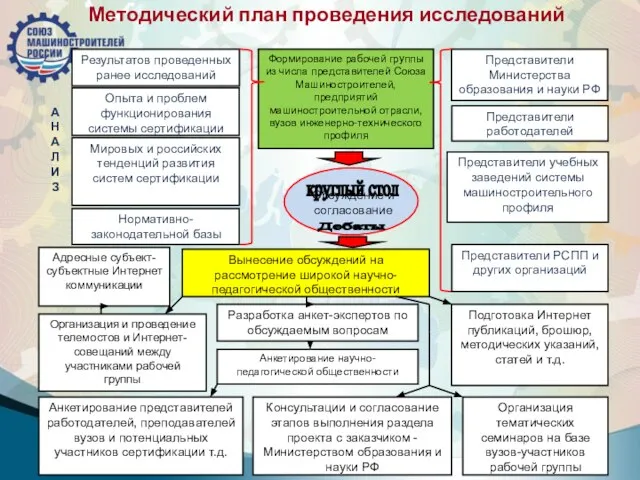 Методический план проведения исследований