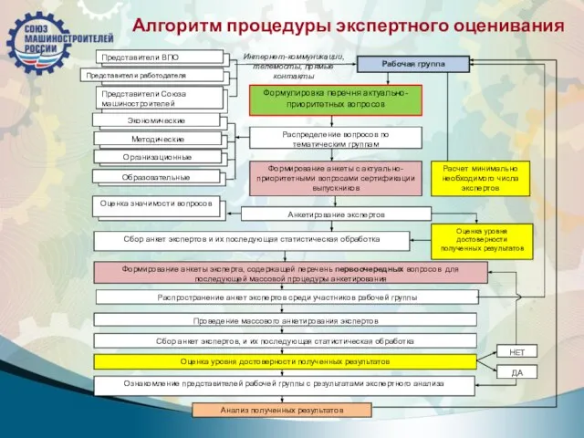 Алгоритм процедуры экспертного оценивания