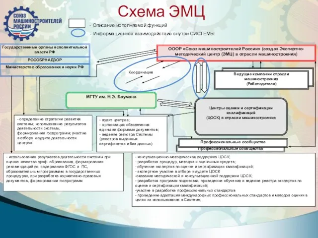 Схема ЭМЦ - Информационное взаимодействие внутри СИСТЕМЫ - Описание исполняемой функций