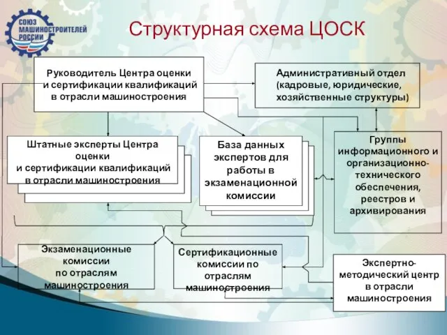 Структурная схема ЦОСК