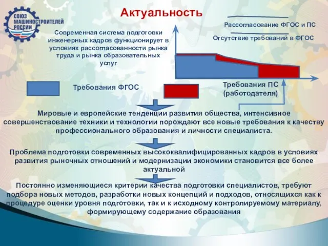 Актуальность Современная система подготовки инженерных кадров функционирует в условиях рассогласованности рынка труда