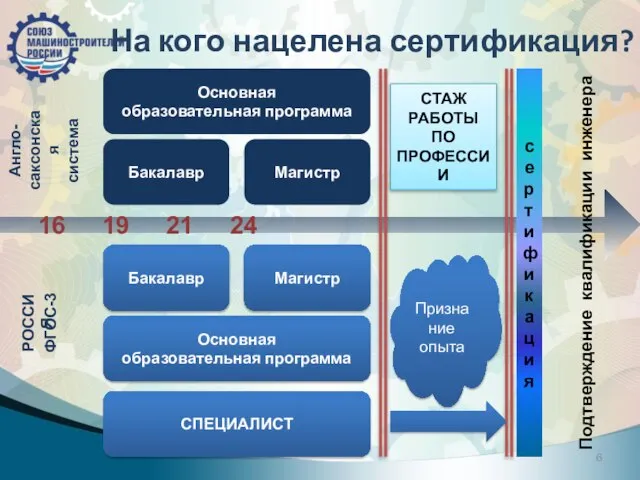 На кого нацелена сертификация? 16 19 21 24 Основная образовательная программа Бакалавр