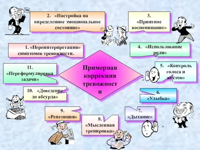 1. «Переинтерпретация» симптомов тревожности. 2. «Настройка на определенное эмоциональное состояние» 3. «Приятное